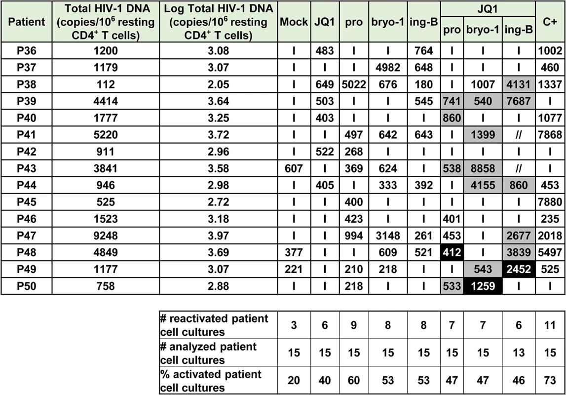 PKC agonists and JQ1 induce HIV-1 recovery in resting CD4<sup>+</sup> T cells from cART-treated HIV<sup>+</sup> aviremic patients.