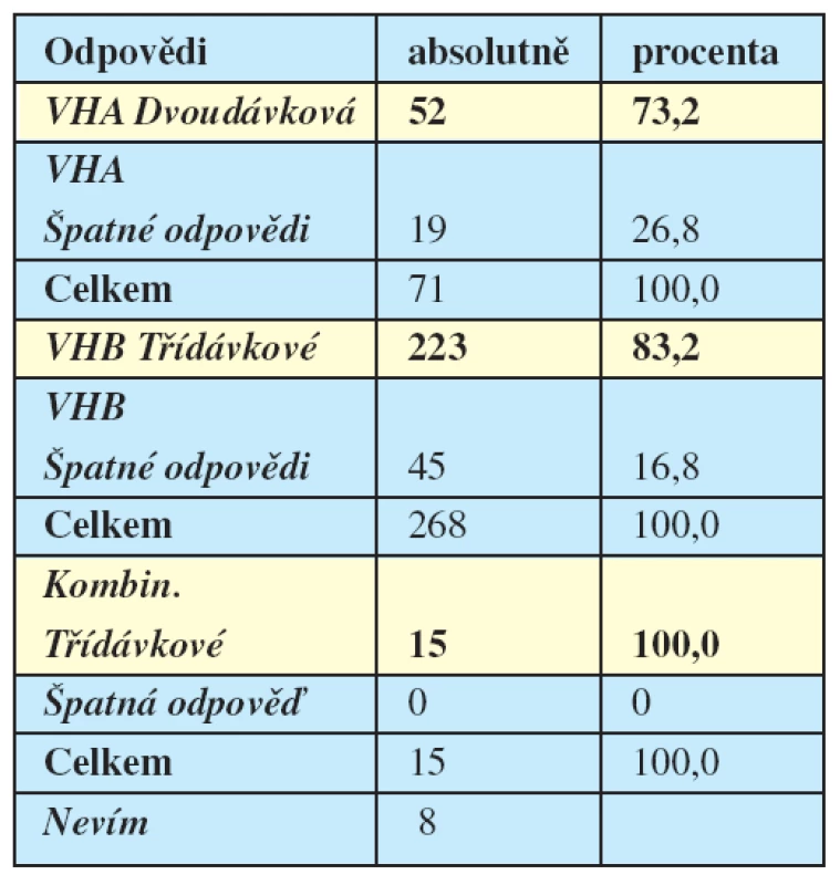 Očkovací schéma u hepatitid