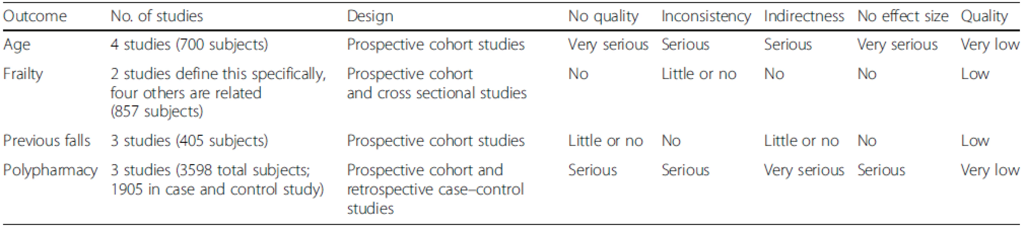 Quality of the risk factors for falling upon comparing fallers to non-fallers according the GRADE approach (based on our systematic review). Variables evaluated in different studies were heterogeneous, therefore only age, frailty, previous falls and polypharmacy could be analyzed