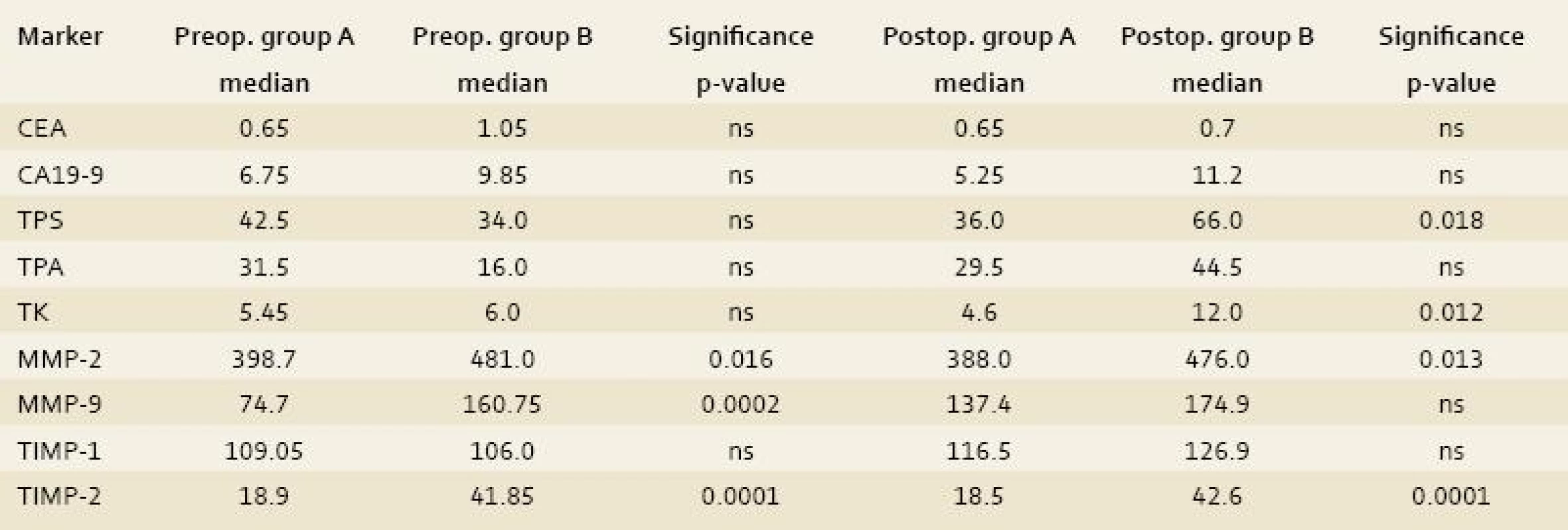 The comparison of control group (A) with the group of benign liver lesions (group B).
Tab. 1. Srovnání kontrolní skupiny A se skupinou B (benigní jaterní ložiskové léze).