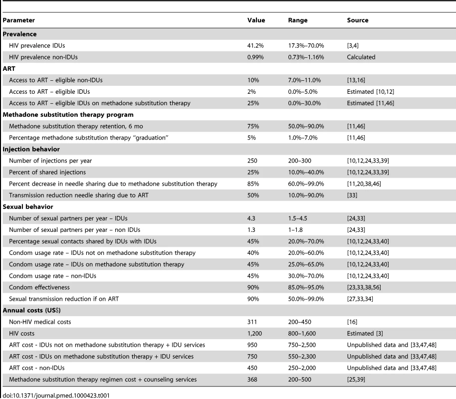 Key parameter values, ranges, and sources.