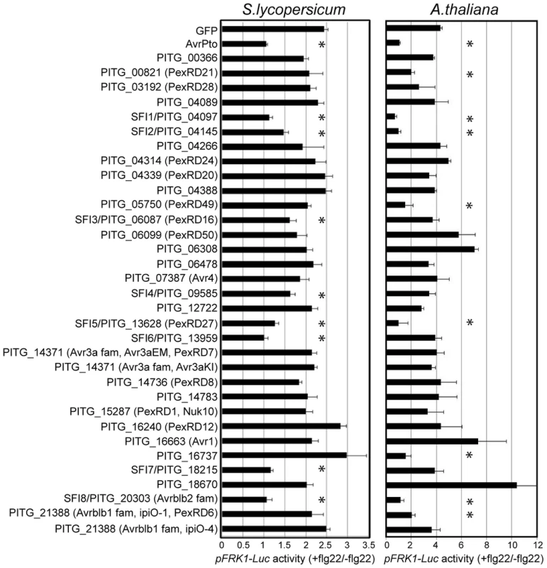 Inhibition of MAMP-inducible reporter gene activation by PiRXLR effectors.