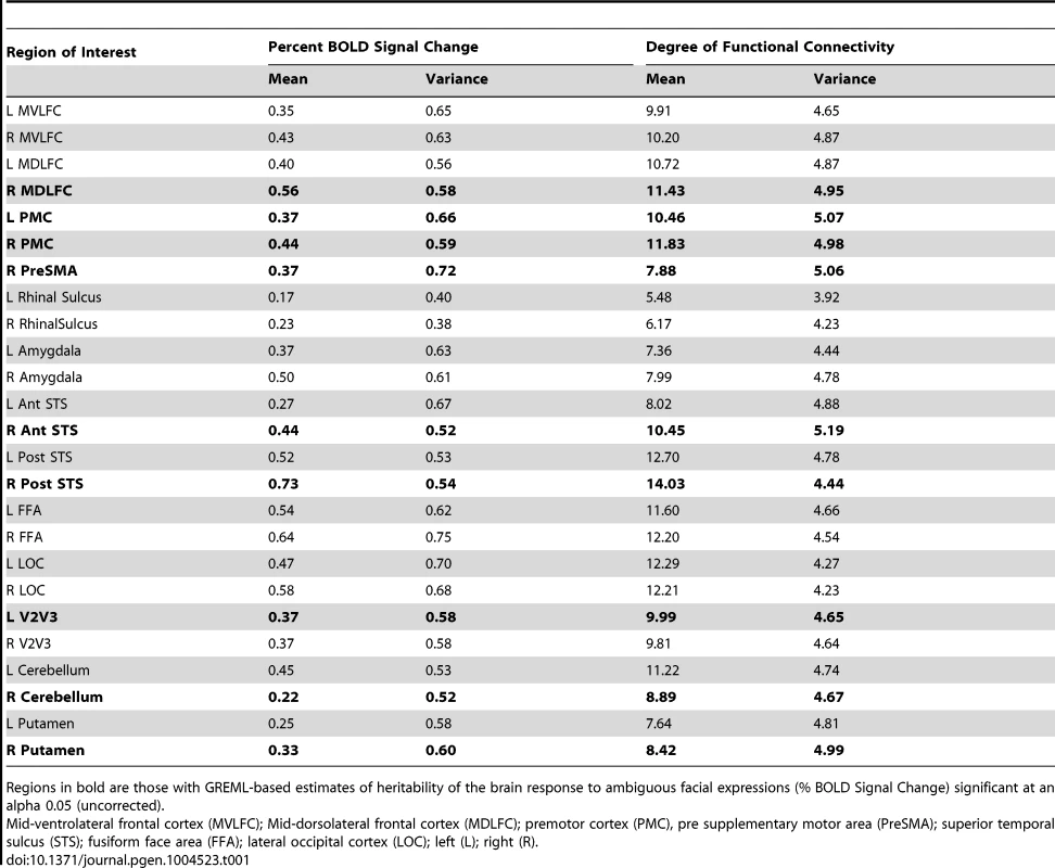 Population mean (Mean) and population variance (Standard deviation, SD) for Percent BOLD Signal Change (Ambiguous Facial expressions vs. Control Stimuli) and the Degree of Functional Connectivity (number of regions correlated with an r>0.3).