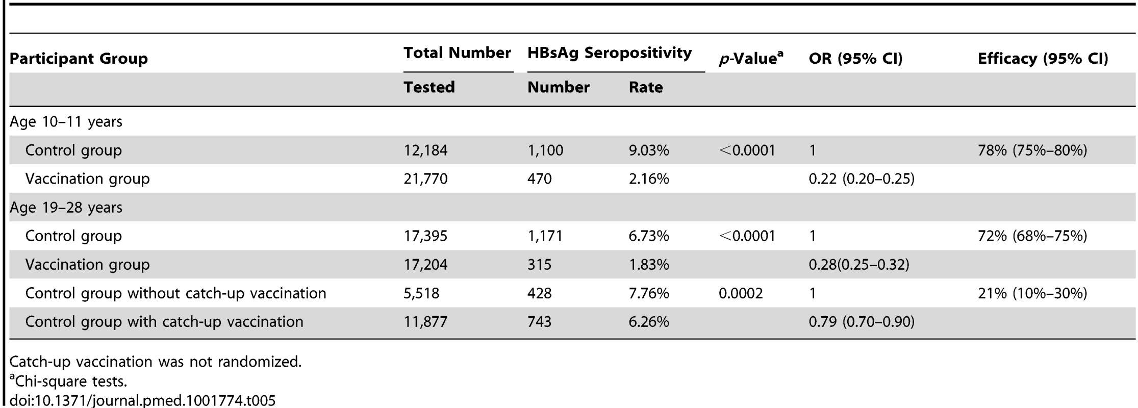 <b>Neonatal and catch-up vaccination (administered at age 10–14 years) on HBsAg seroprevalence.</b>