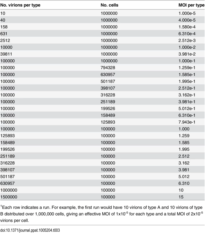 Multiplicities of infection evaluated in computational model<em class="ref"><sup>1</sup></em>.