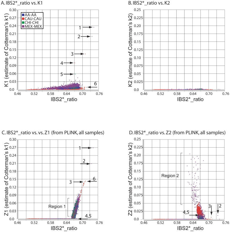 Relationship of IBS2* values to IBD estimates for distantly related within-group comparisons.