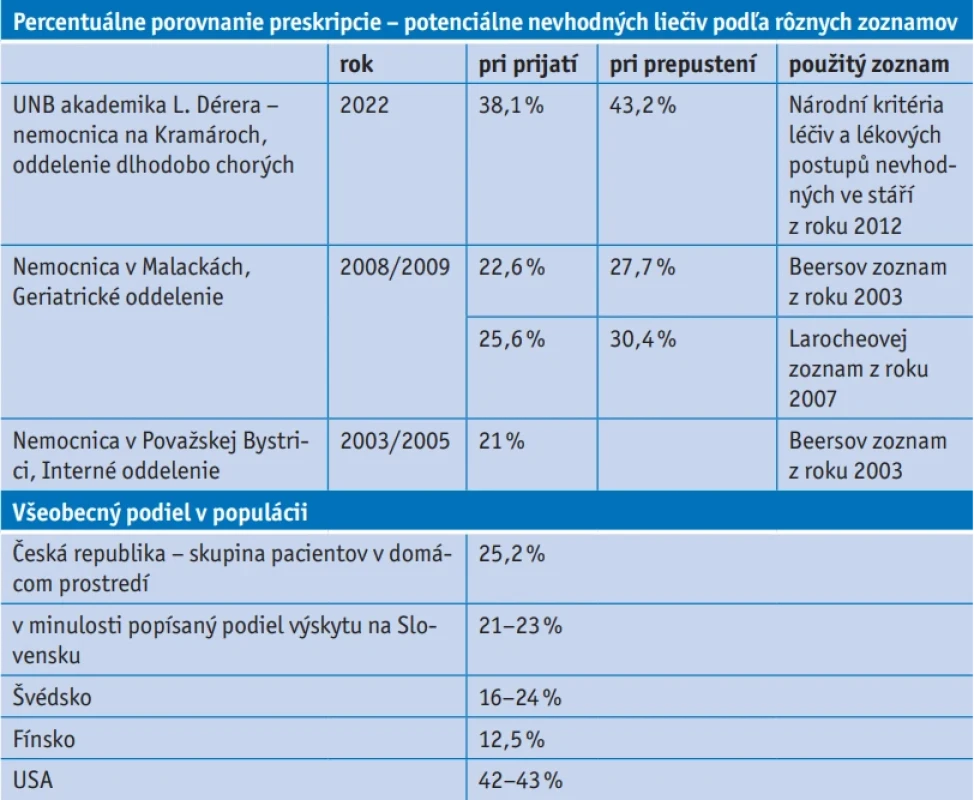 Percentuálne porovnanie preskripcie potenciálne nevhodných liečiv, na Slovensku a vo svete. Zdroj: autori, upravené podľa(11, 12, 15, 16, 17, 18)