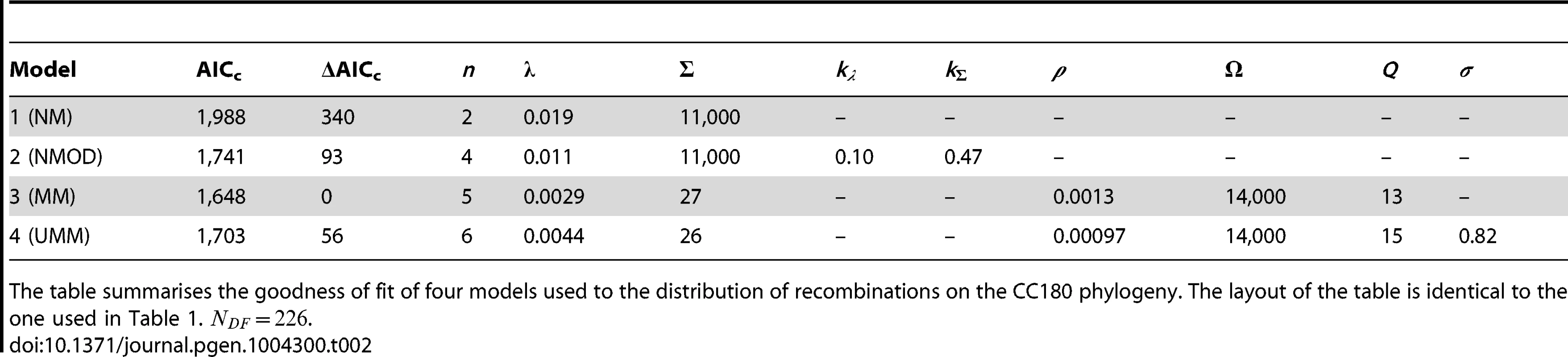 Model comparison for CC180 data fit.