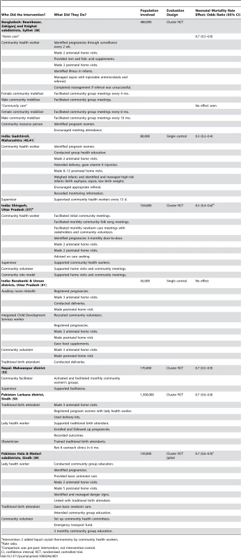 Components of interventions and key features of controlled trials of community-based approaches to improve newborn survival.
