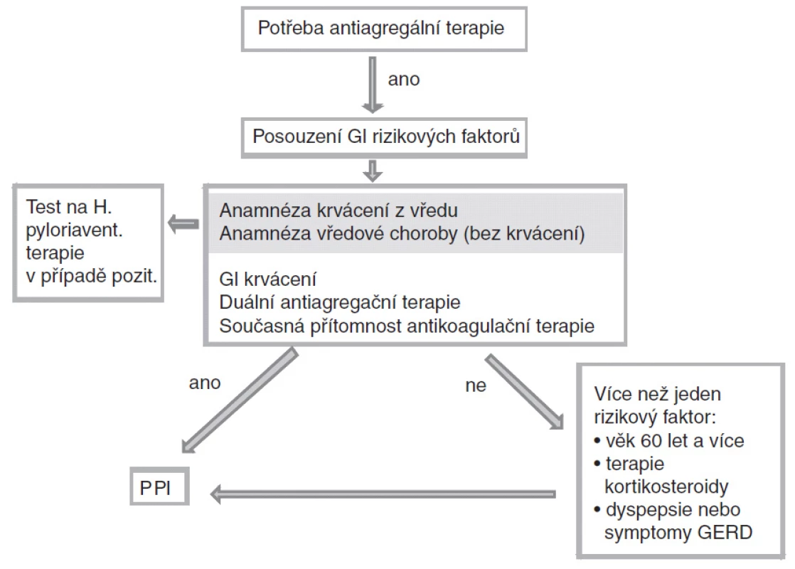 Algoritmus rozhodování pro nasazení gastroprotektivní léčby