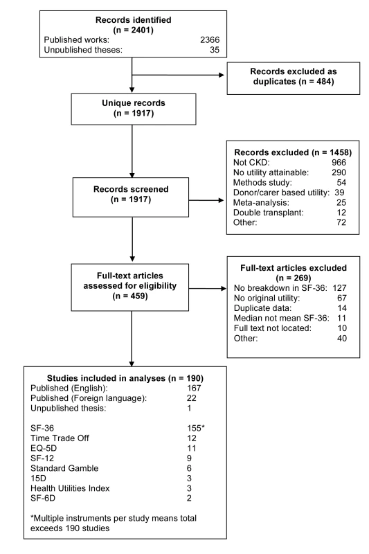 Flow diagram for derivation of studies included in the analyses.
