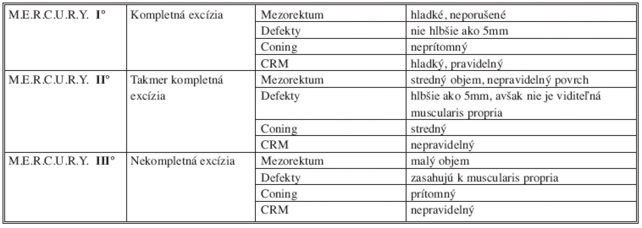Klasifikácia kvality mezorektálnej excízie podľa M.E.R.C.U.R.Y. kritérií
Tab. 1: Classification of mesorectal excision quality assessment according to M.E.R.C.U.R.Y. criterions