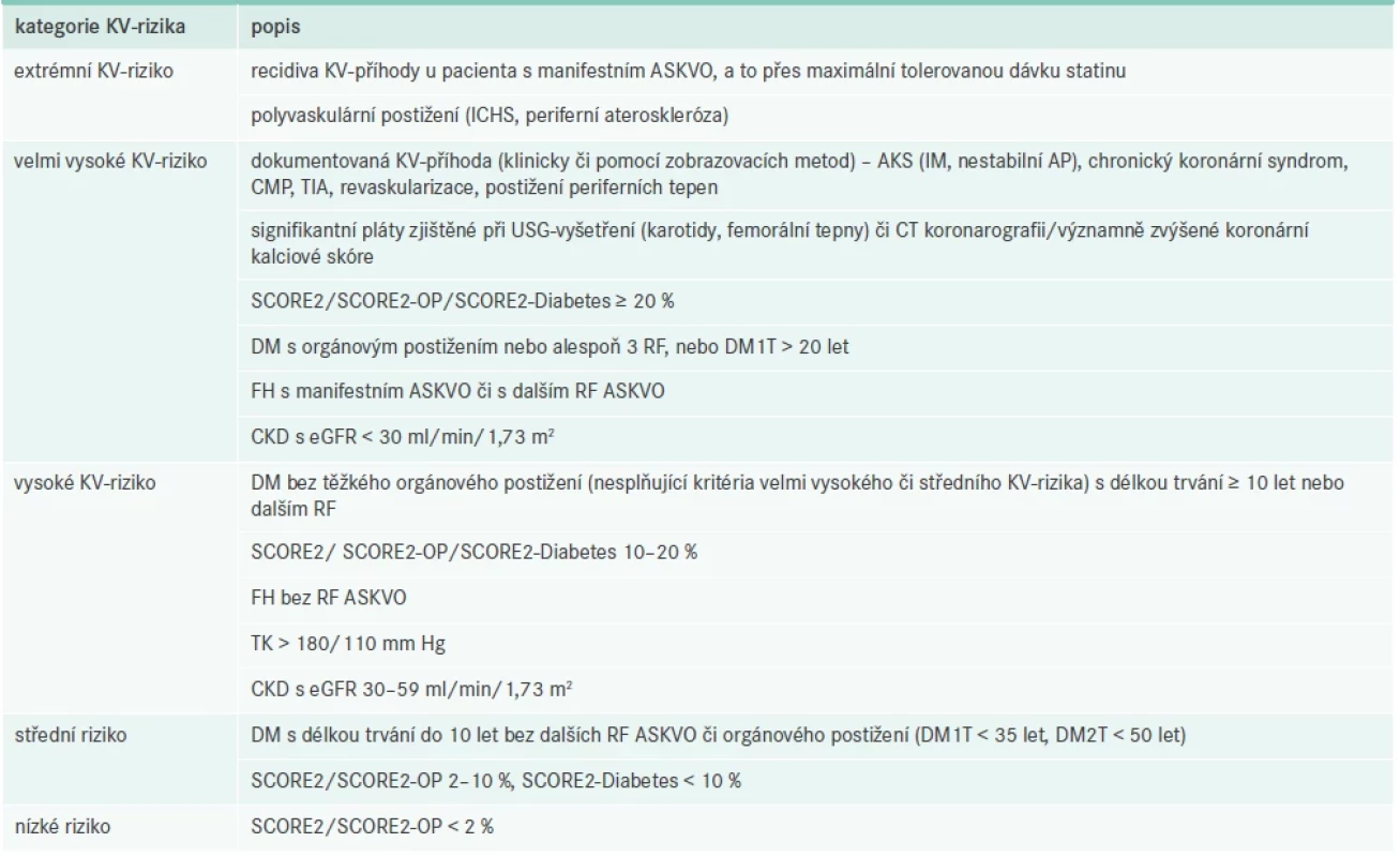 Kategorie KV-rizika. Upraveno podle [8]