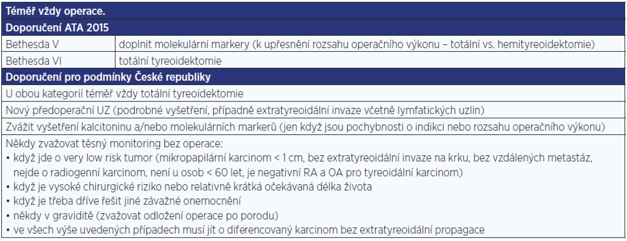 Další postup u výsledku FNAB Bethesda V a VI. Riziko malignity činí 53–87 % u Bethesda V a 94–100 % u Bethesda VI.