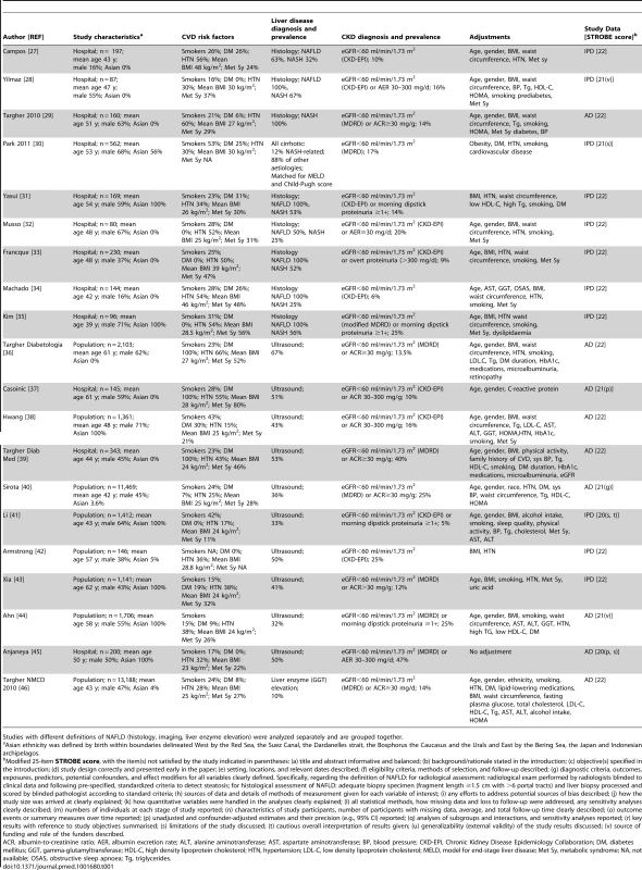 Cross-sectional studies connecting NAFLD to chronic kidney disease included in the meta-analysis.