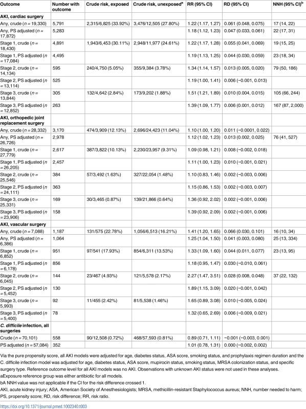 Results of propensity-score-based analyses of the effect of antibiotic regimen on secondary outcome incidence.