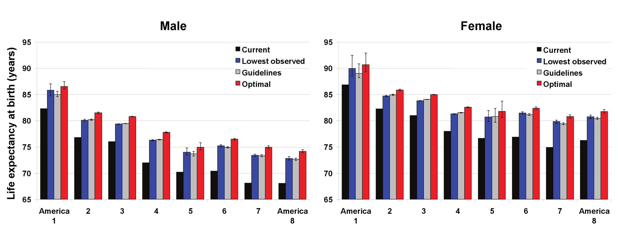 Current life expectancy at birth and life expectancy under three alternative risk factor distributions in the Eight Americas for men and women.