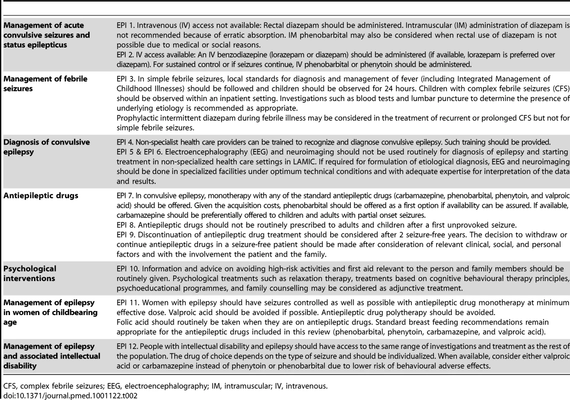 Abridged recommendations for epilepsy and seizures (EPI 1–12).