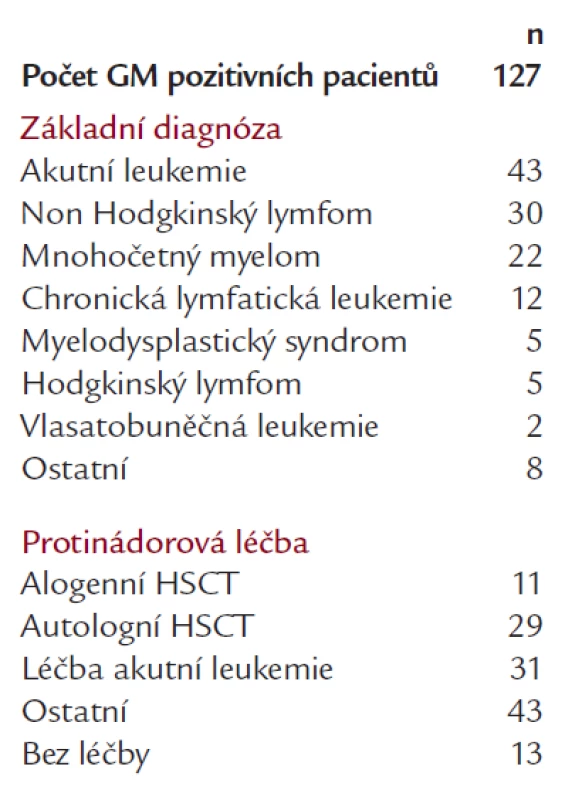 Základní onemocnění a typ protinádorové léčby GM pozitivních pacientů.