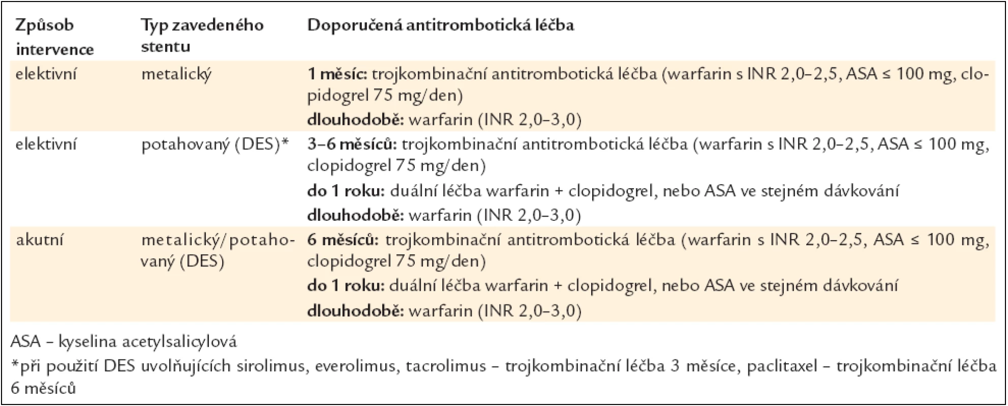 Strategie antitrombotické léčby po zavedení koronárního stentu u nemocných s FS s více než jedním rizikovým faktorem dle CHA<sub>2</sub>DS<sub>2</sub>-VASc stratifi kace (doporučená antikoagulační léčba) a současně s nízkým až středním rizikem krvácení dle HAS-BLED stratifi kace – skóre 0–2.