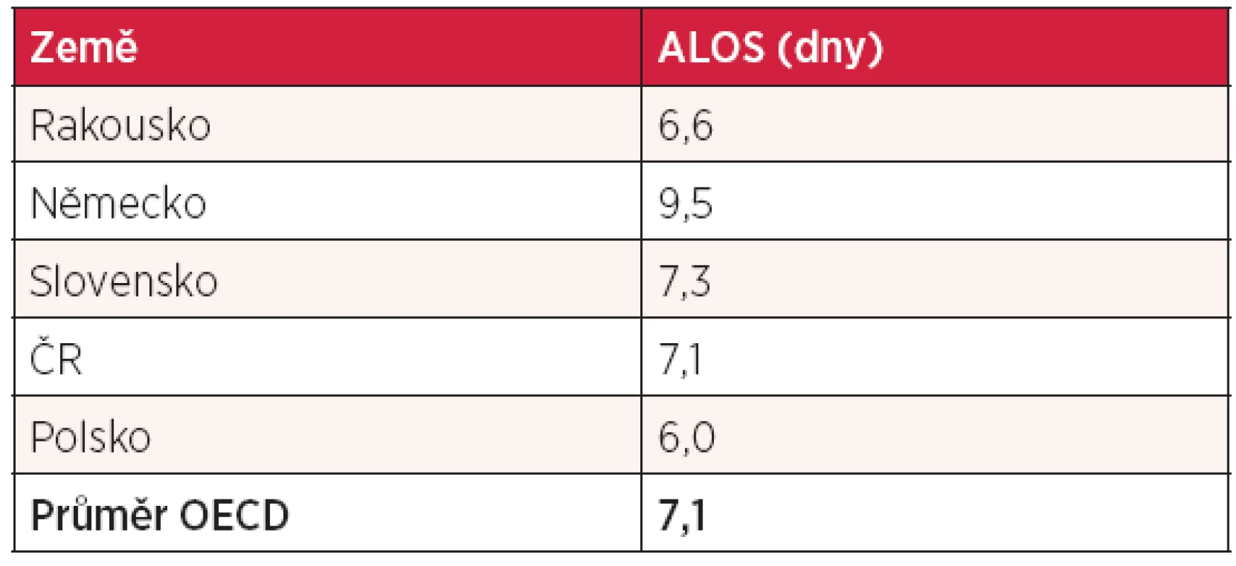Průměrná délka hospitalizace (ALOS)