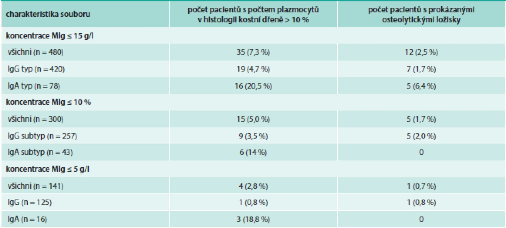 Riziko histologického průkazu více než 10 % infiltrace kostní dřeně a riziko osteolýzy prokazatelné RTG snímky u asymptomatických osob s nízkou koncentrací monoklonálního imunoglobulinu typu IgG a IgA. Data jsou odvozena z retrospektivní studie 2 282 osob, sledovaných v letech 1974–2010. Proto zde nejsou zahrnuty volné lehké řetězce [111].