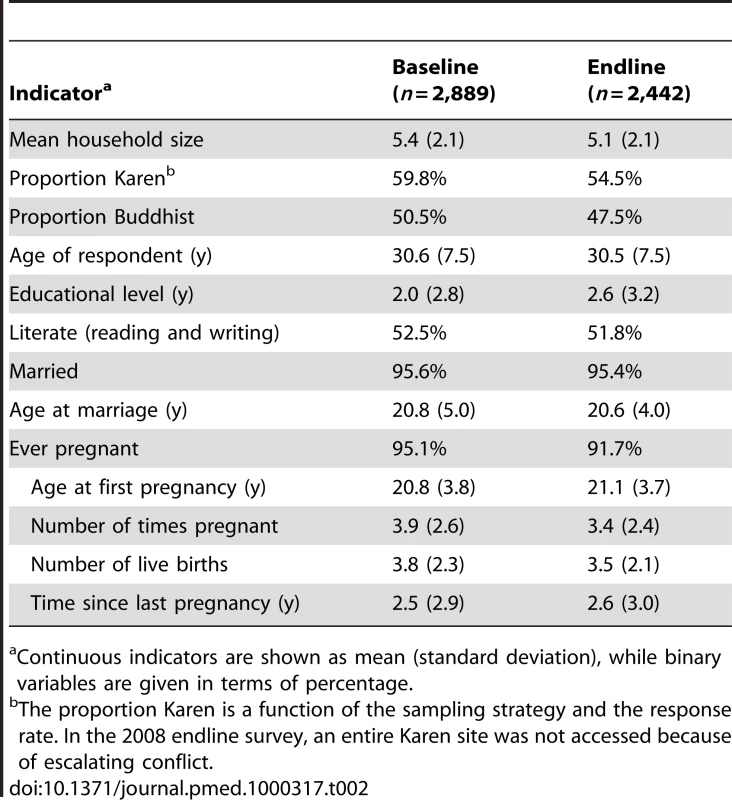Comparison in demographic and socioeconomic characteristics between baseline (2006) and endline (2008) survey participants.