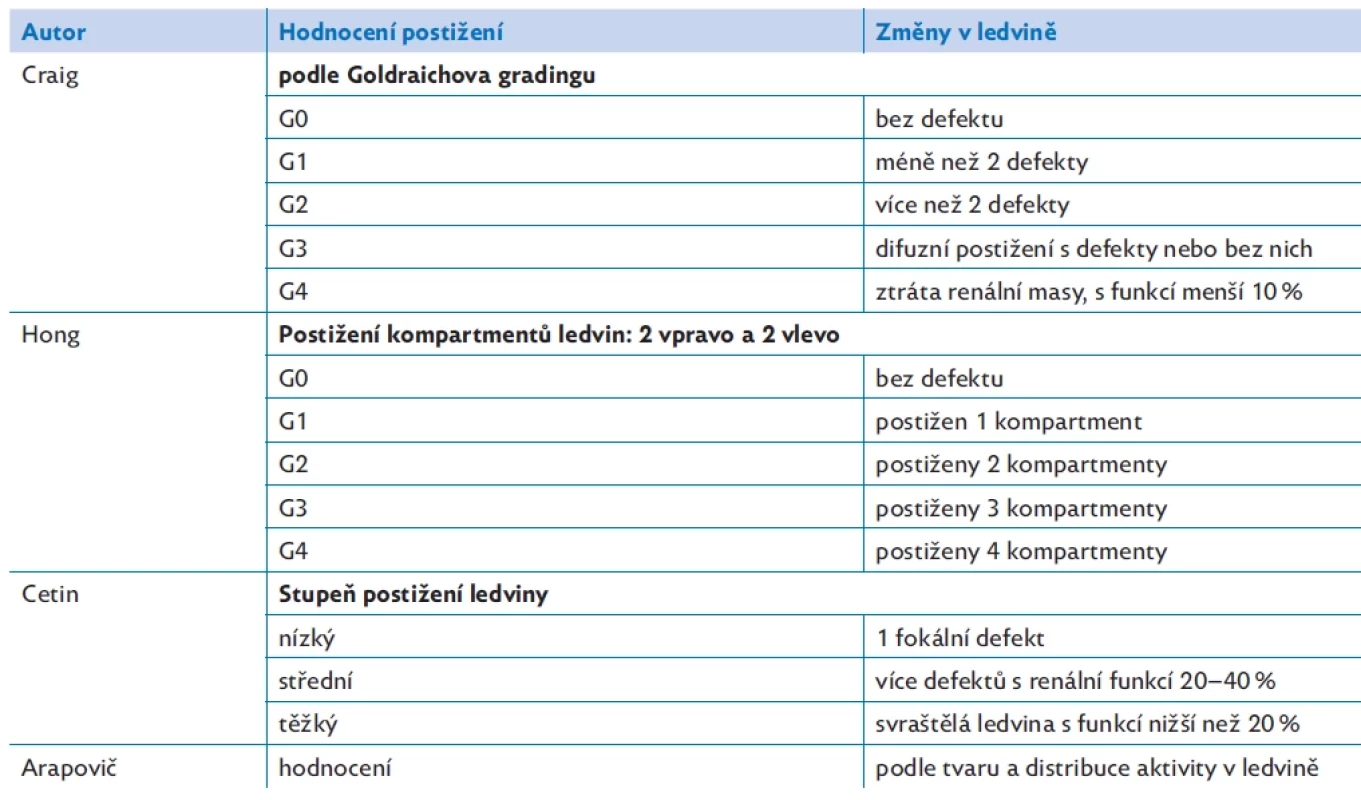 Přehled hodnocení gradingů 99mTc-DMSA podle jednotlivých autorů
