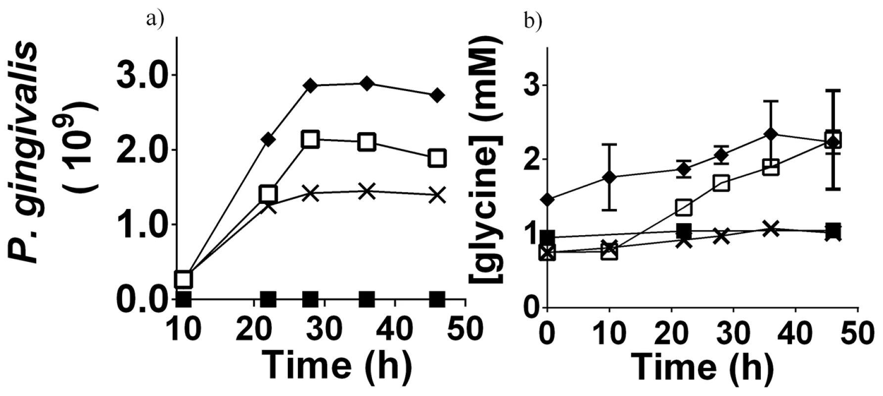 <i>P. gingivalis</i> cell numbers and free glycine content in different cultures.