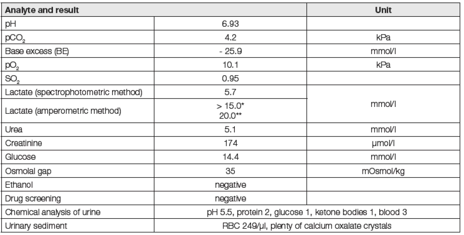 Laboratory results on admission