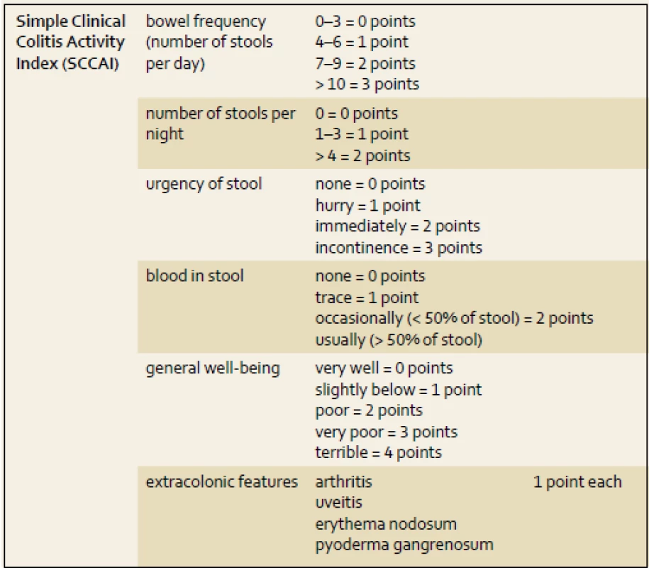 Simple Clinical Colitis Activity Index (SCCAI).
Tab. 3. Jednoduchý klinický index aktivity kolitidy (SCCAI).