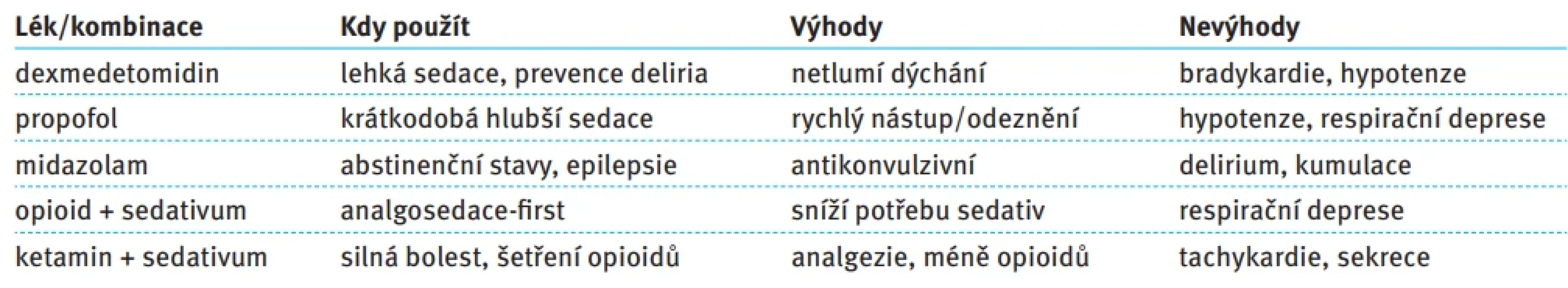 Léková strategie – přehled. Tab. 7. Overview of pharmacological management strategies.