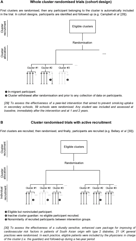 Recruitment issues in cluster randomised trials.