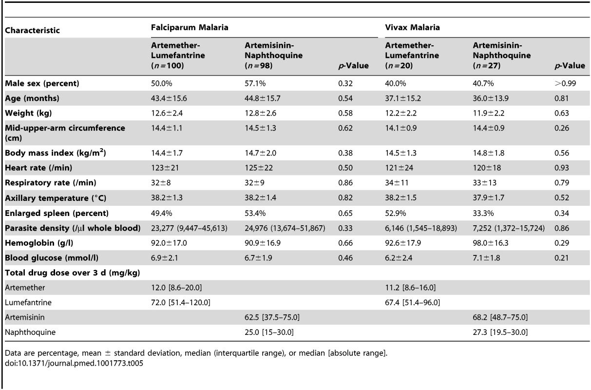 Baseline characteristics of patients classified by <i>Plasmodium</i> species and allocated treatment.