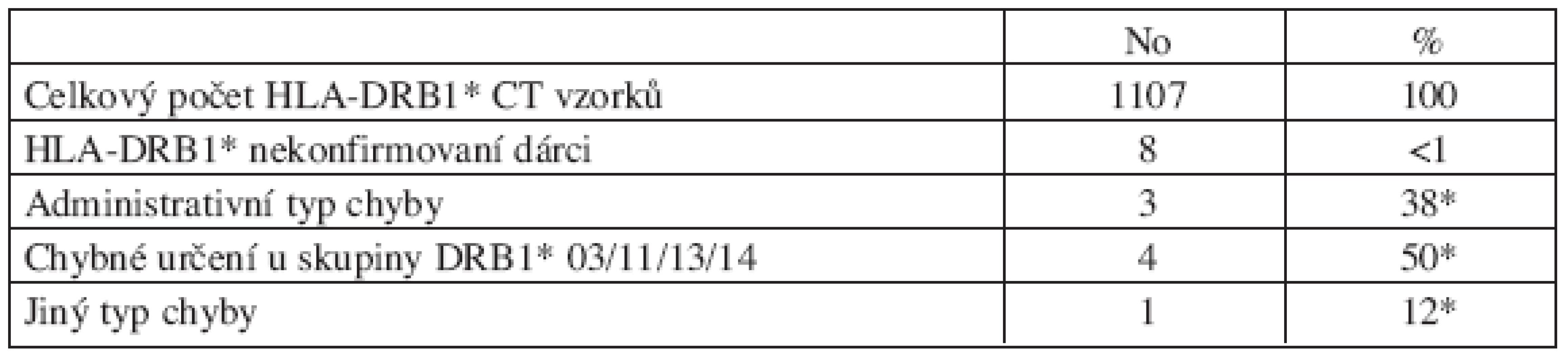 Souhrn DRB1* diskrepancí (vstupně DNA typizování) dle CT výsledků.