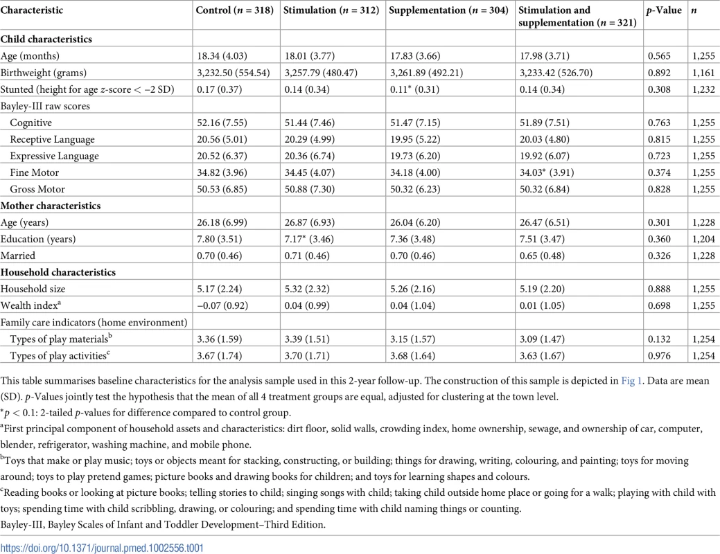 Baseline characteristics and balance for 2-year follow-up analysis sample.