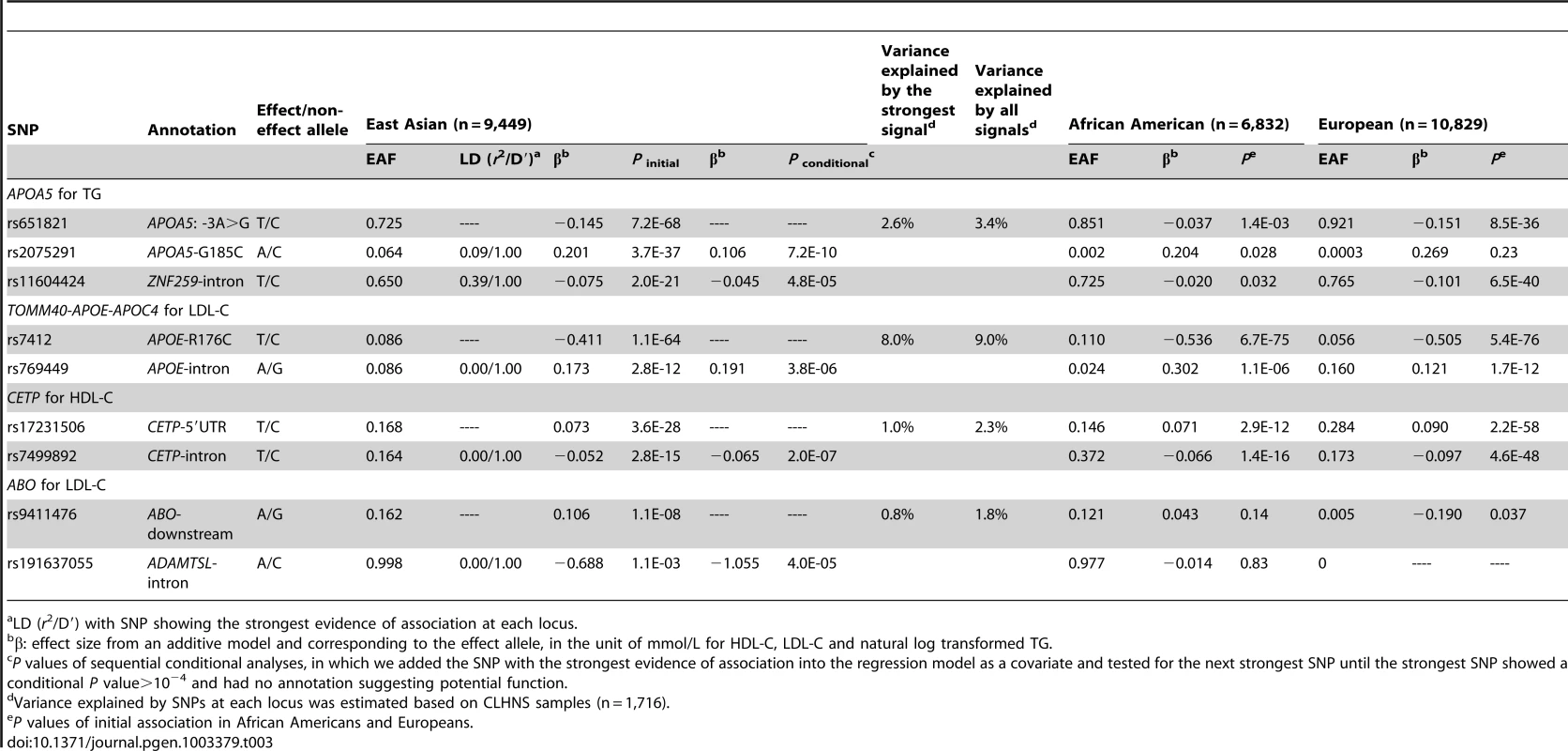 Lipid loci with multiple signals in East Asians.