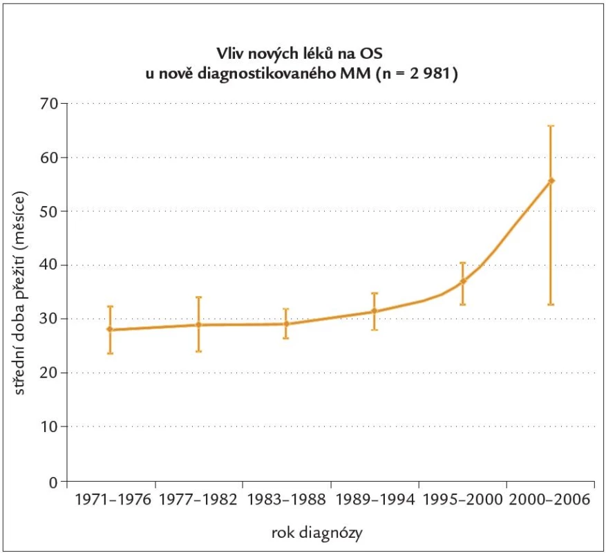 Vliv nových léků na OS u nově diagnostikovaného mnohočetného myelomu [20].