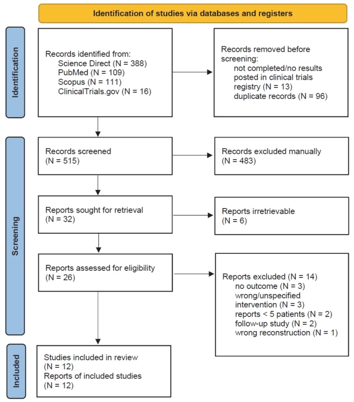 PRISMA fl owchart. A total of 624 studies across four databases were screened, resulting in the inclusion and synthesis of information from twelve studies [33]. For more information, see [36].
