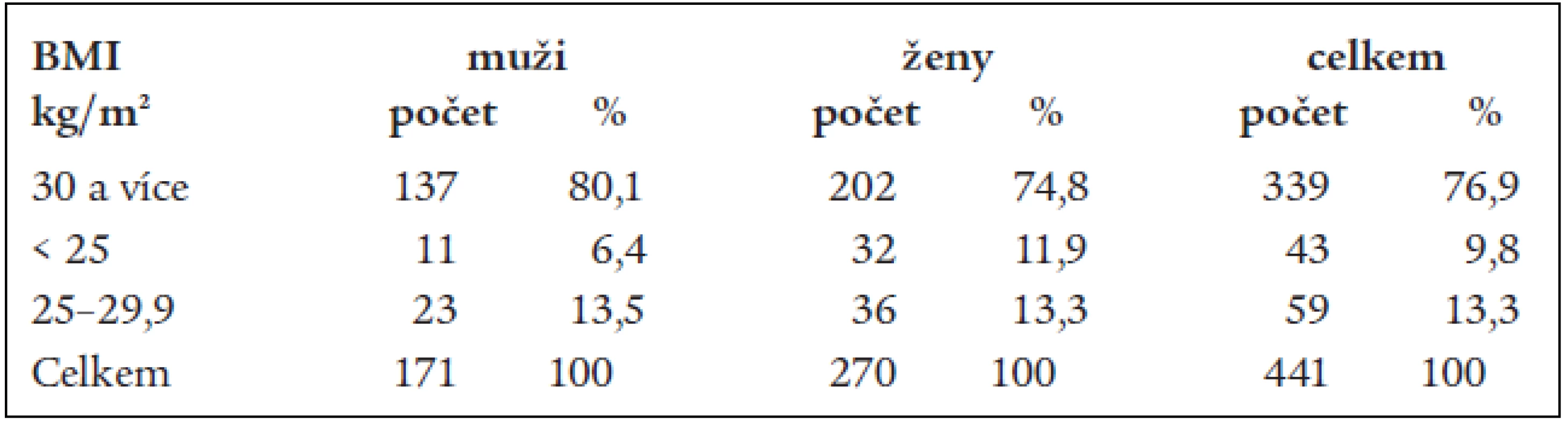 Znalosti českých lékařů a lékařek o definici obezity podle BMI.