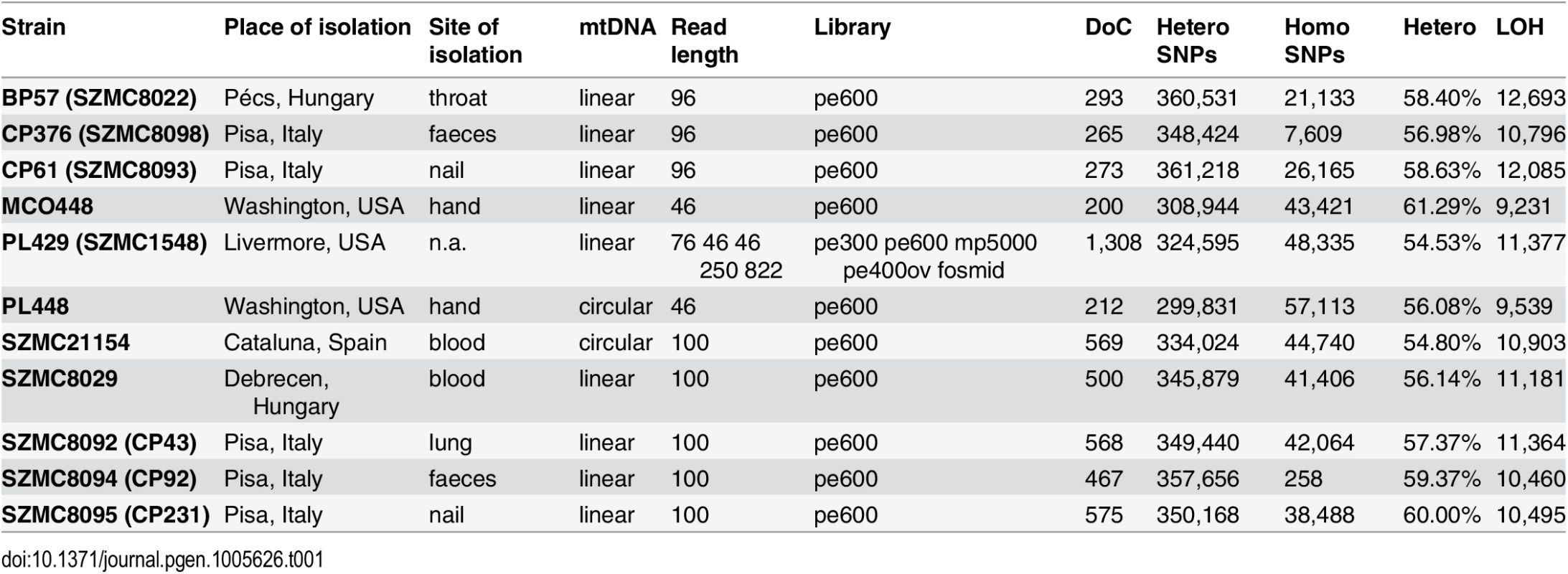 Strain and genome sequencing stats.
