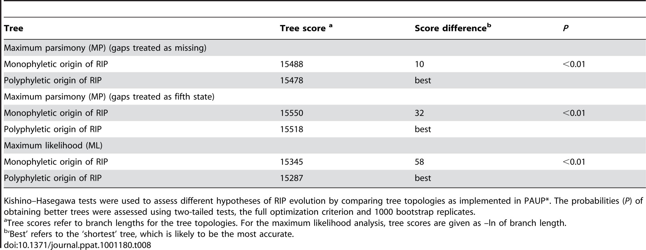 Hypothesis-testing of multiple (polyphyletic) vs. single (monophyletic) origin of RIP mutation-associated haplotypes of <i>Leptosphaeria maculans</i>.
