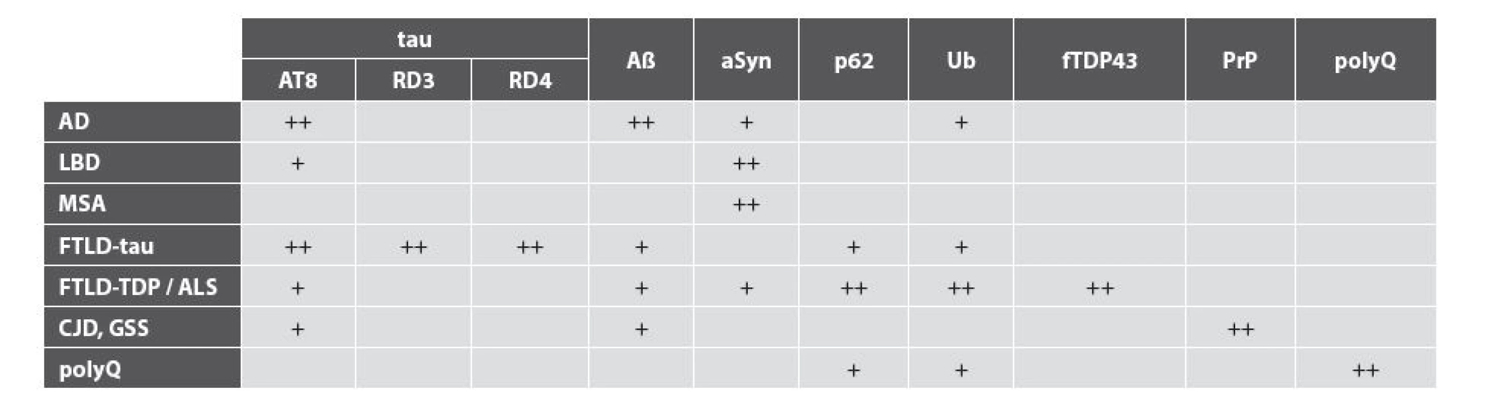 Imunohistochemický panel potřebný pro diferenciální diagnostiku neurodegenerací.