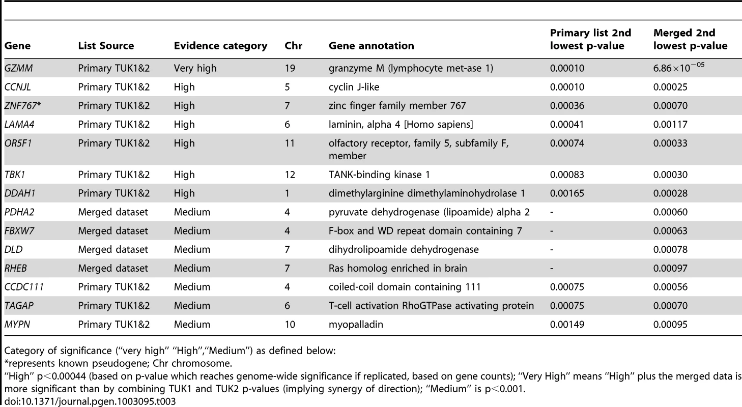 Genes associated with heat pain sensitivity using six methods of gene-centric variant burden analysis.