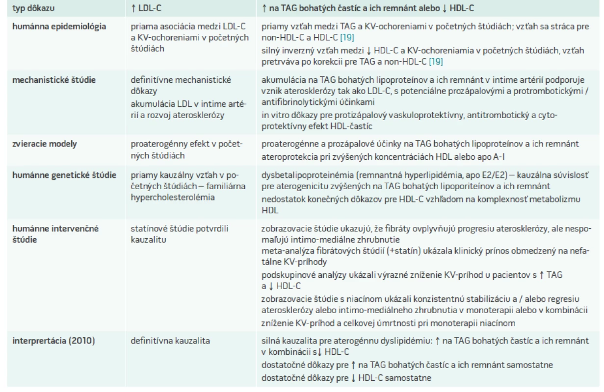 Dôkazy pre vzťah zvýšenej hladiny LDL-C, zvýšenej hladiny na TAG bohatých častíc a ich remnánt alebo nízkych hladín HDL-C v rozvoju KV-ochorení. Upravené podľa [13]