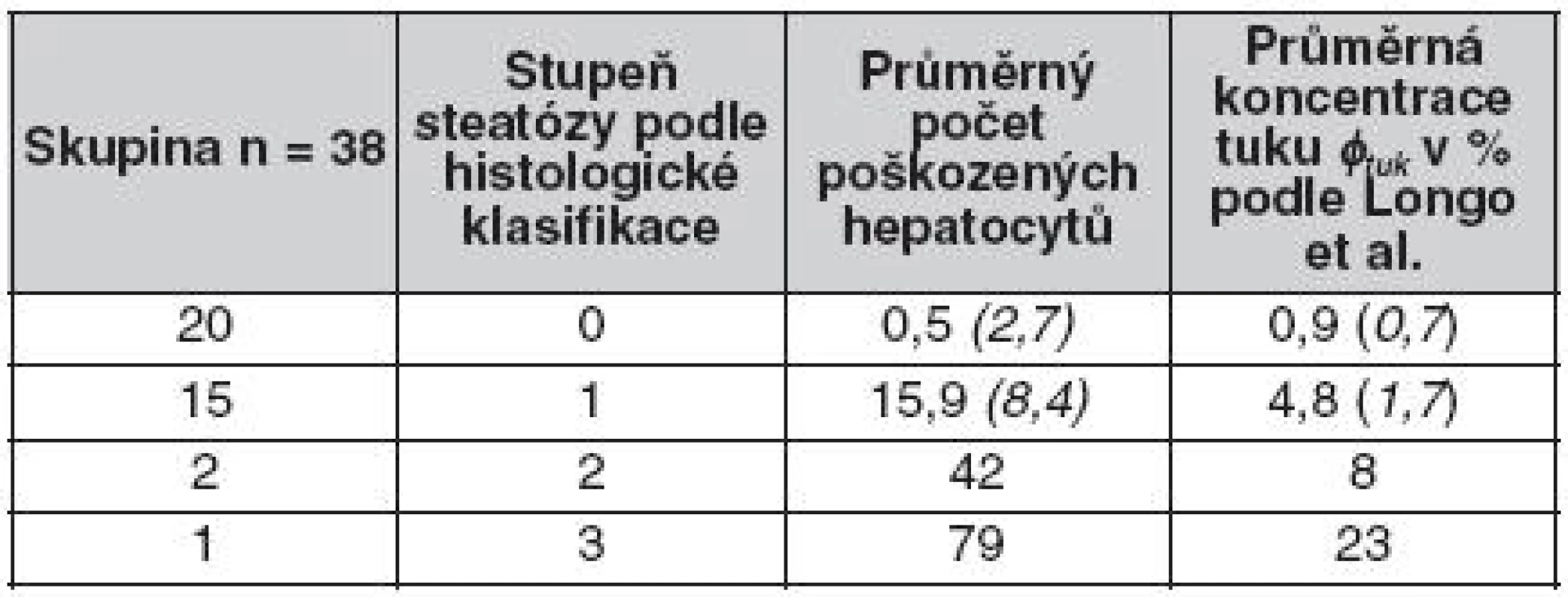 Stupeň steatózy ve vyšetřované skupině (hodnota v závorce je směrodatná odchylka)