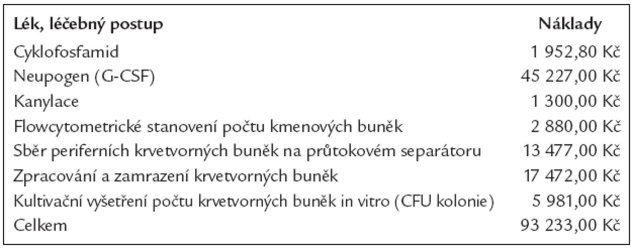 Průměrné náklady na sběr krvetvorných buněk pro autologní transplantaci u pacientů s mnohočetným myelomem.