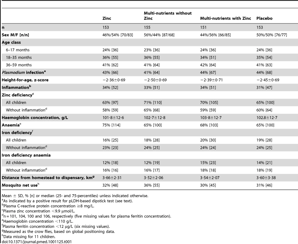Baseline characteristics of study participants, by intervention group.