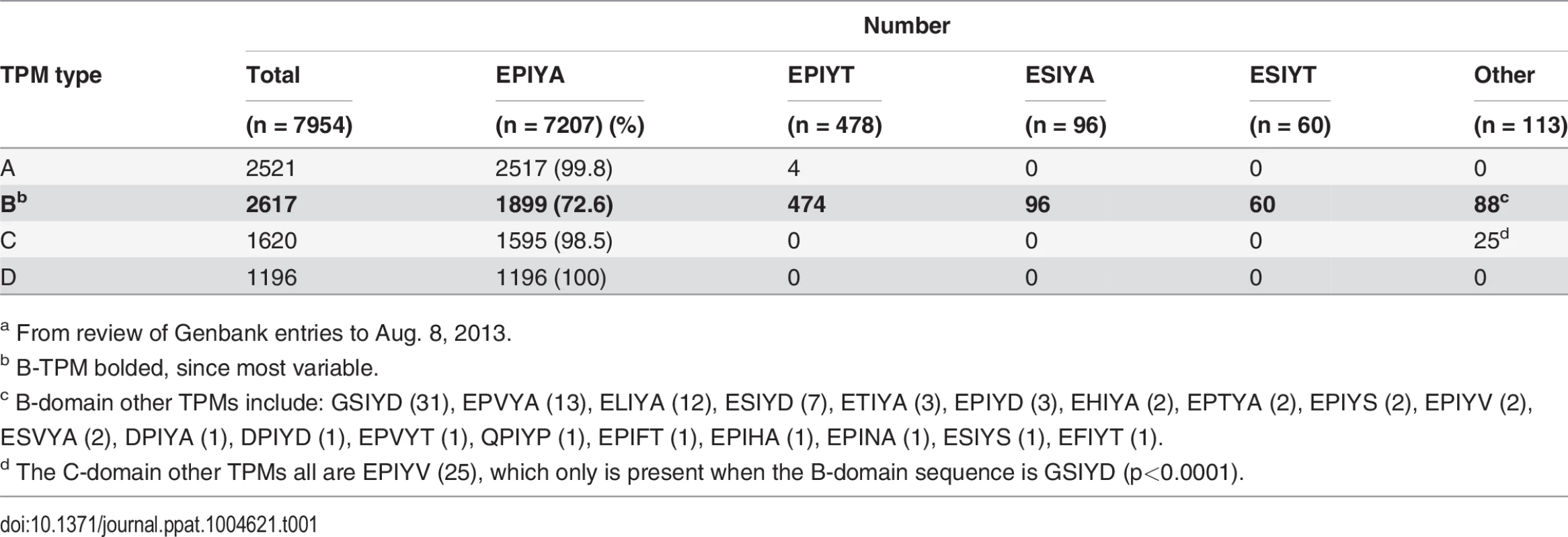 Distribution of alternative sequences in the four types of <i>H. pylori</i> CagA TPMs<sup><em class="ref">a</em></sup>.