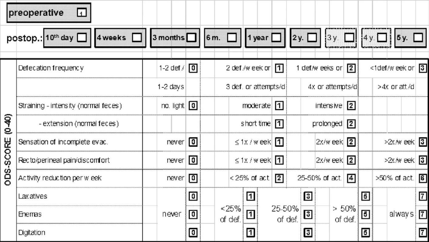 ODS skóre
Tab. 1: ODS score